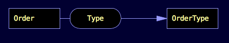 One-directional one-to-one link