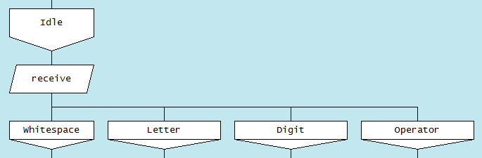 Message types