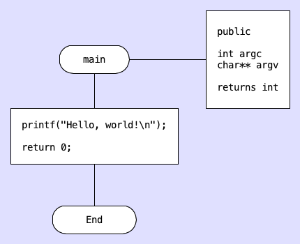 Hello world in DRAKON-C