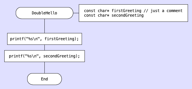 Formal parameters