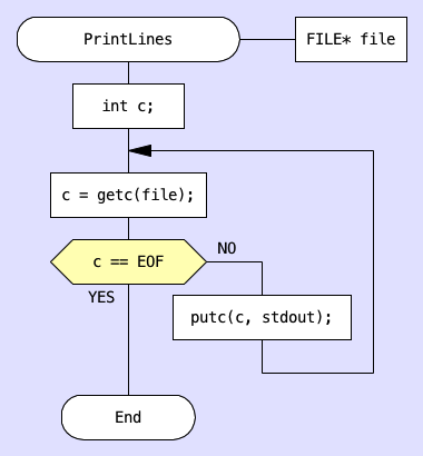 Do-Check-Do loop