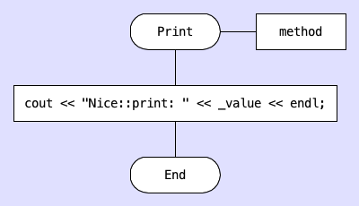 Print method