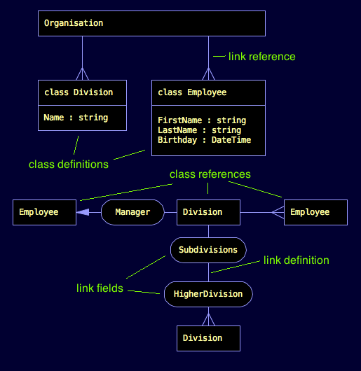 Definitions and references