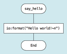 Hello world in DRAKON-Erlang