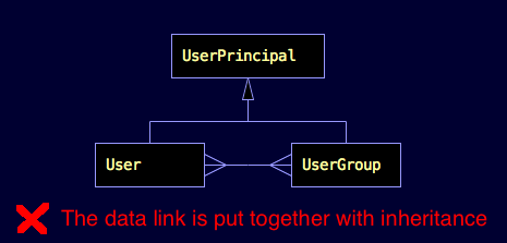 Inheritance is mixed with data links