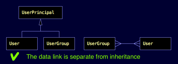 Inheritance is separate with data links