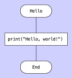 Hello world in DRAKON-Lua