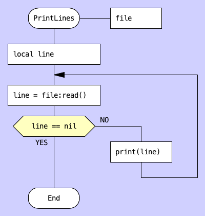 Do-Check-Do loop