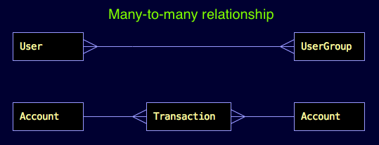 Many-to-many relationship