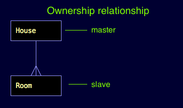 Ownership relation