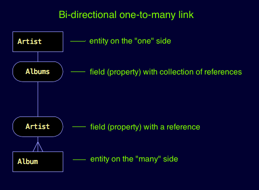 Bi-directional one-to-many link