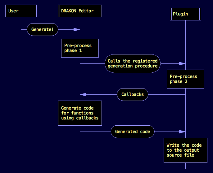 Code generation sequence