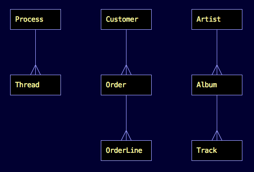 Processes, customers and artists