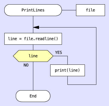 Do-Check-Do loop