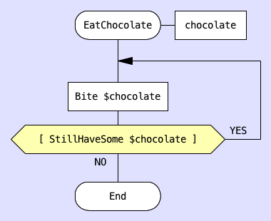 Do-check loop