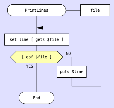 Do-Check-Do loop